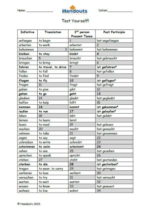 Grammar: List of Verbs in Past Perfect Tense